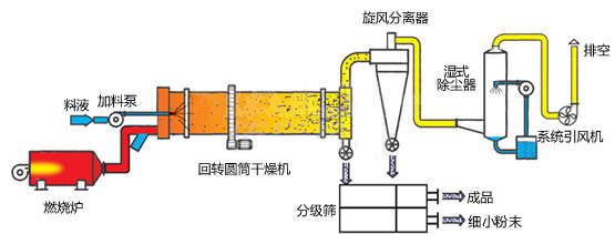 烘干機原理圖