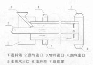 滾筒烘干機