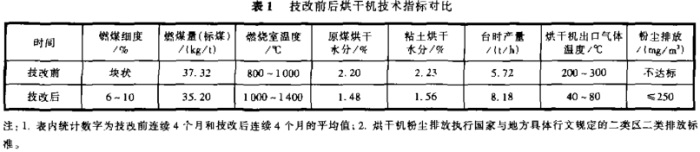 烘干機 改造對比