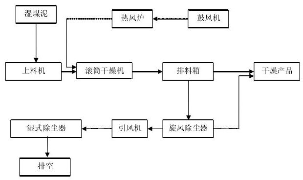 高溫煙氣烘干工藝流程