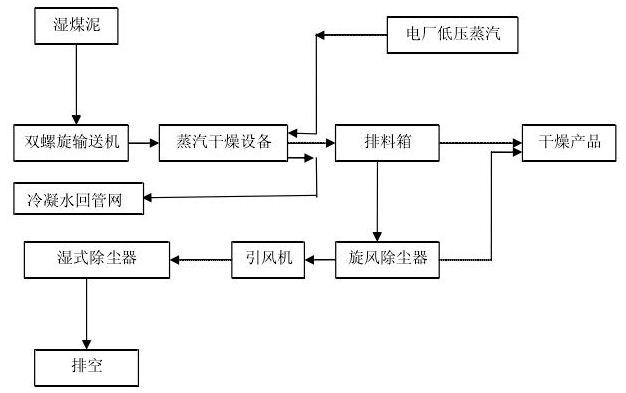 低溫蒸汽烘干工藝流程
