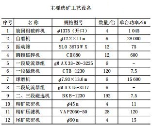 選礦廠設備配置