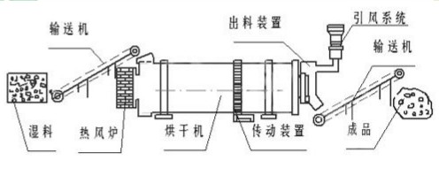 砂子烘干機結構圖