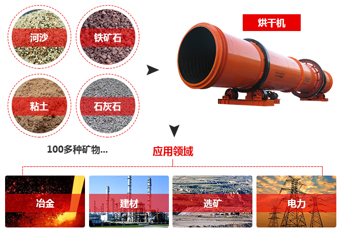 經干燥后的物料的應用