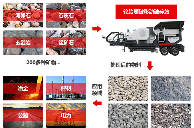 移動式破碎機應用領域