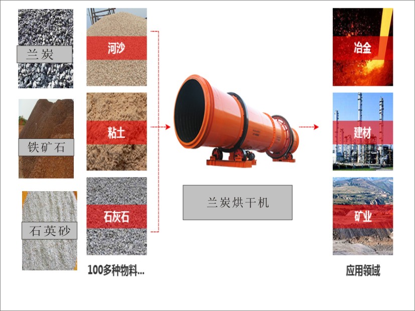 蘭炭烘干機用途