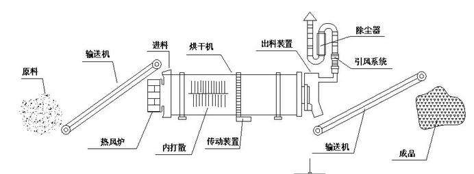 煤泥烘干機工藝流程圖