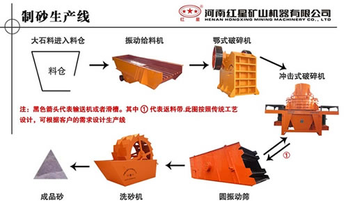 建筑砂生產線工藝流程圖